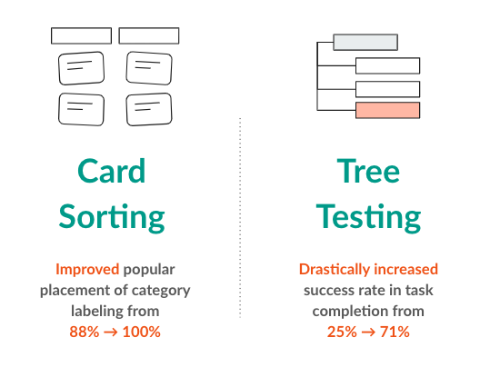 Card Sorting & Tree Testing results for Society Social Navigation Improvements